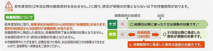 待機期間
