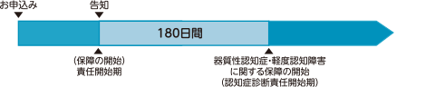 限定告知認知症一時金特約の保障の開始